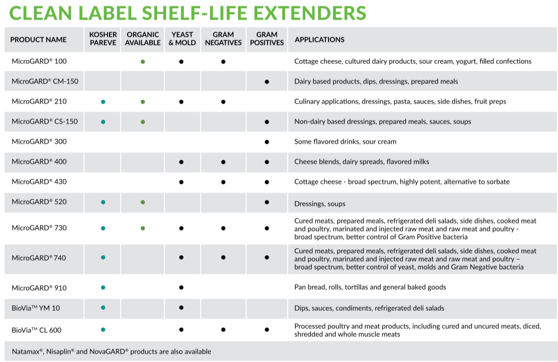 How Can You Extend Shelf Life For Your Clean Label Products Gillco Ingredients