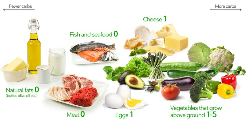 Keto Diet Foods