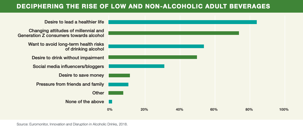 data on low and no alcohol adult beverages 