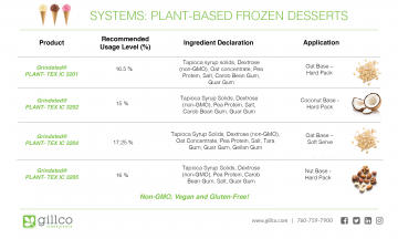 gillco ingredient offerings