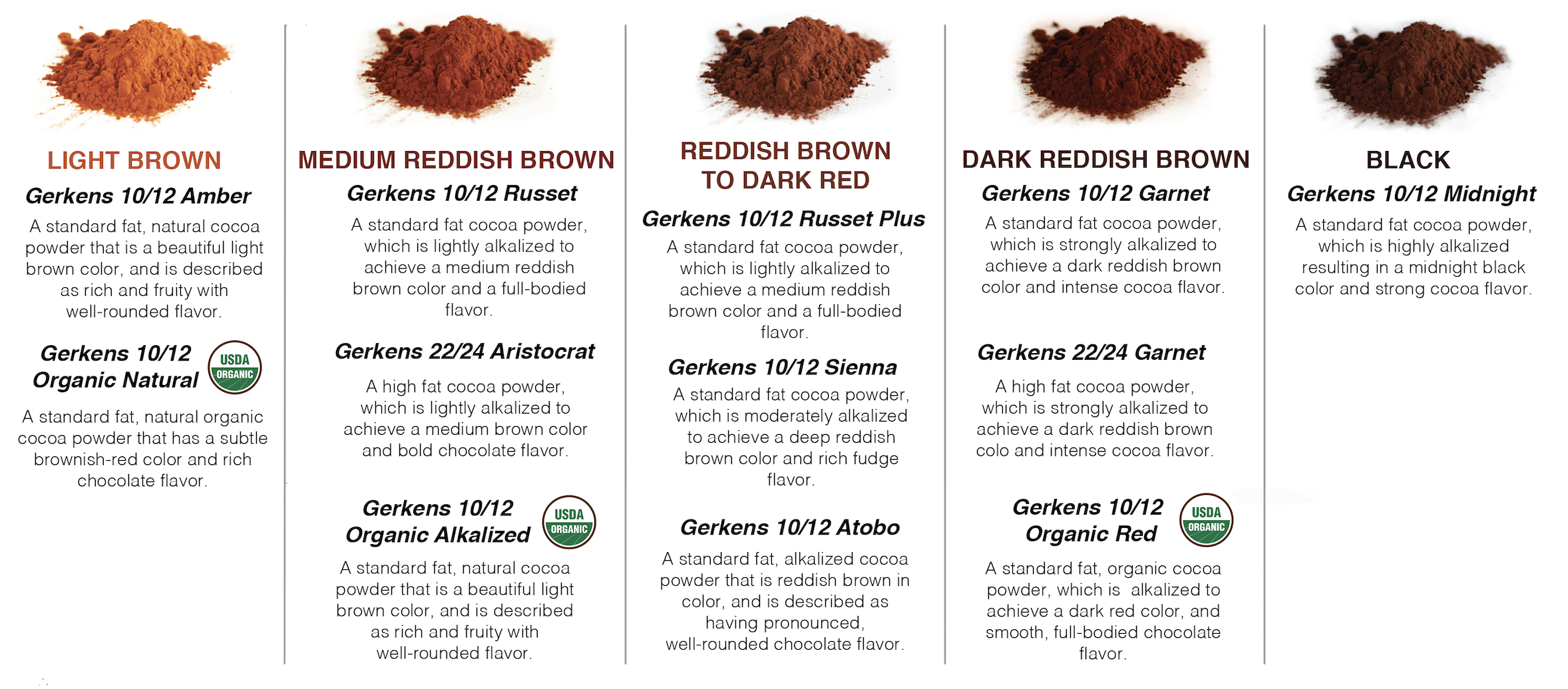 chart showing different cocoa powder colors