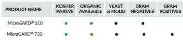 Gillco chart showing two antimicrobial ingredients that were tested in a study