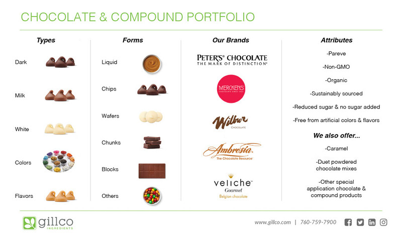 Gillco Chocolate and Compound Portfolio