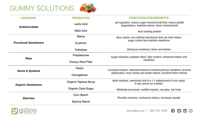 gummy solutions infographic