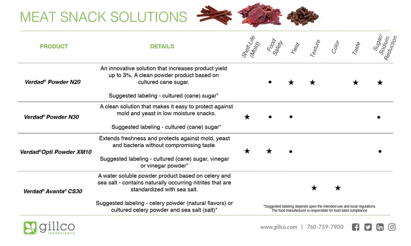 meat snack solutions infographic