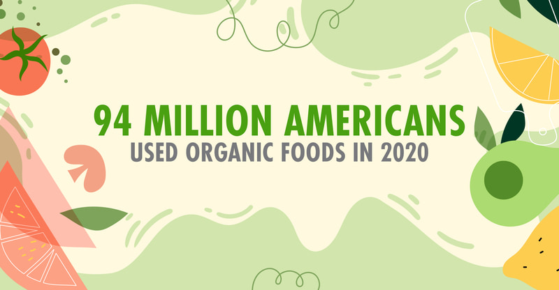 94 million Americans used organic foods in 2020