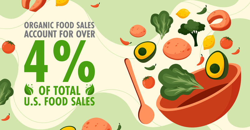 Organic food sales account for over 4% of total U.S. food sales