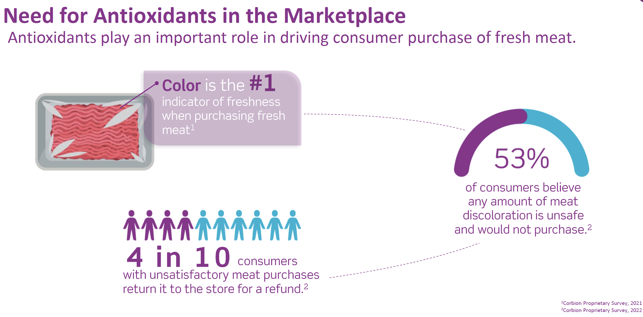 data showing the need for antioxidants in the marketplace