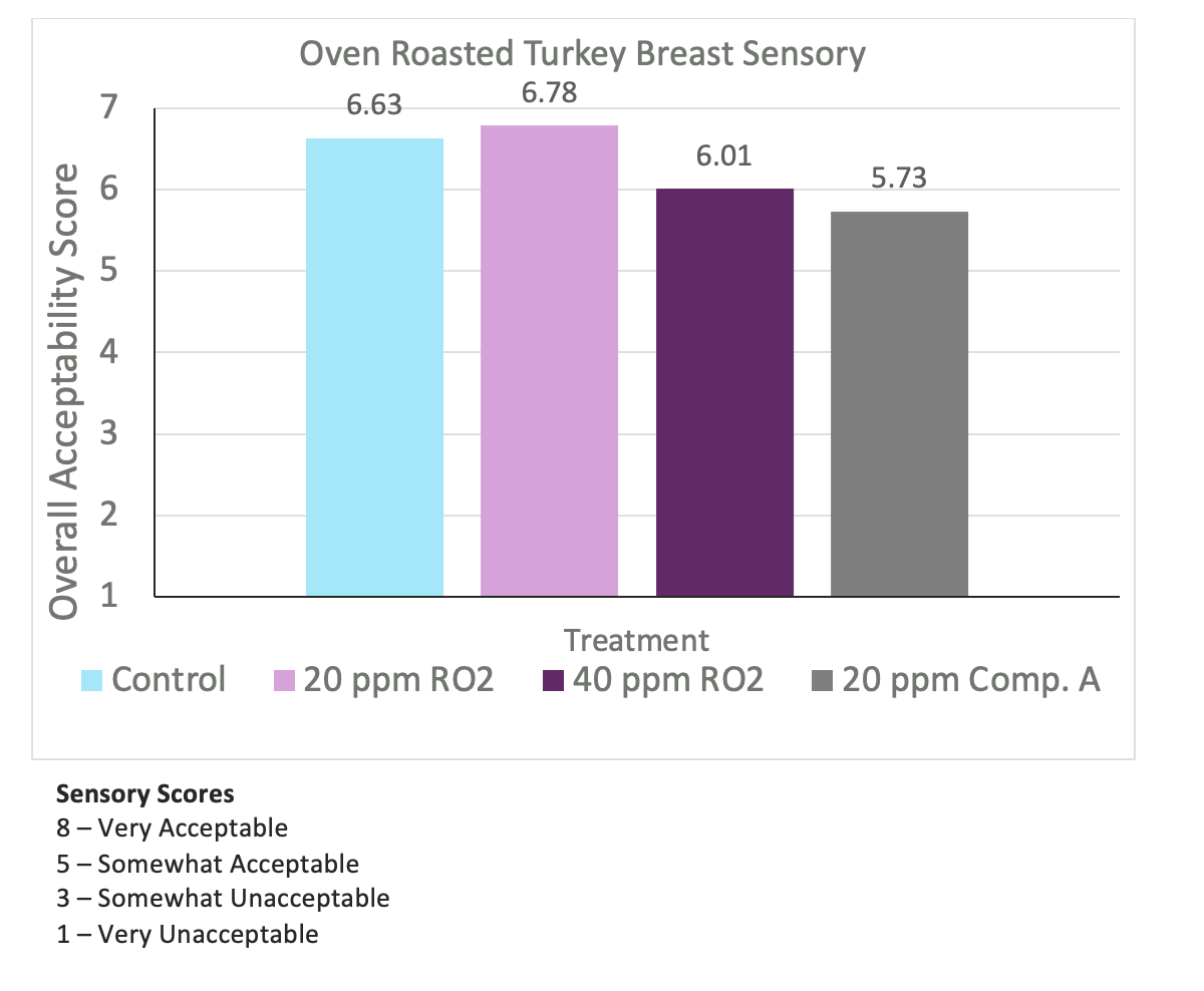 graph showing effects of antioxidants in turkey breast