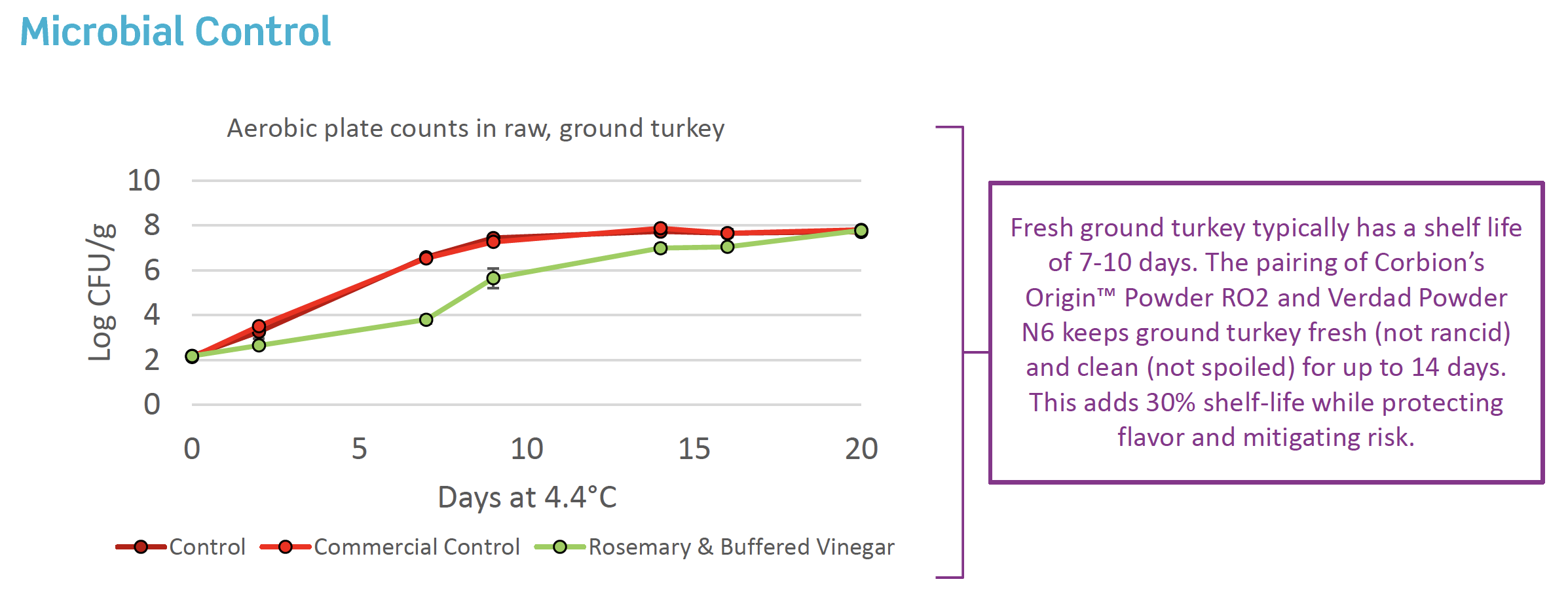 Aerobic plate counts in raw, ground turkey