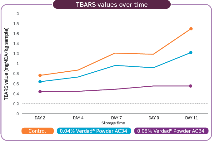 graph showing TBARS values over time with meat samples using antioxidants