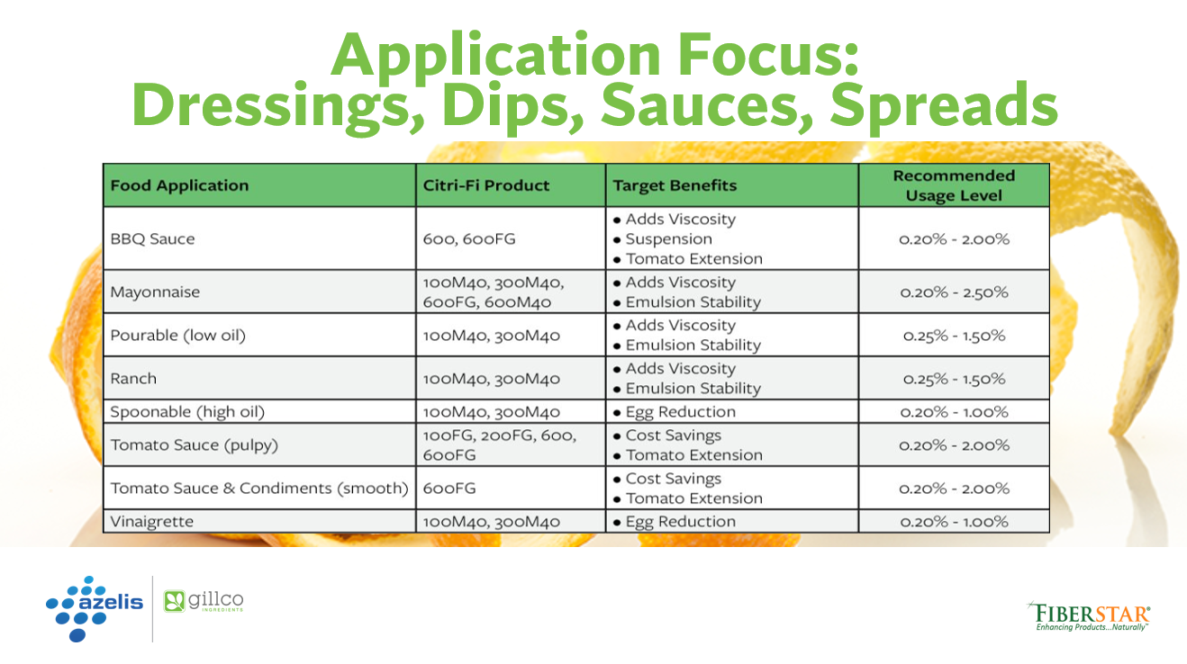 Chart showcasing citrus fiber benefits in dressings, dips, sauces and spreads